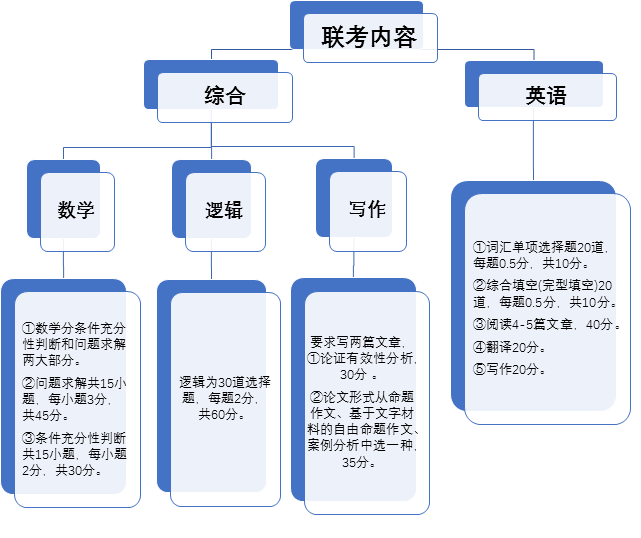 MBA考试内容是什么?