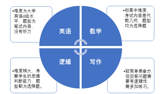 MBA考试内容是什么?